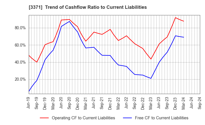 3371 SOFTCREATE HOLDINGS CORP.: Trend of Cashflow Ratio to Current Liabilities