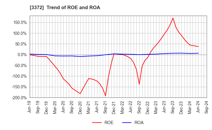 3372 KANMONKAI Co.,Ltd.: Trend of ROE and ROA