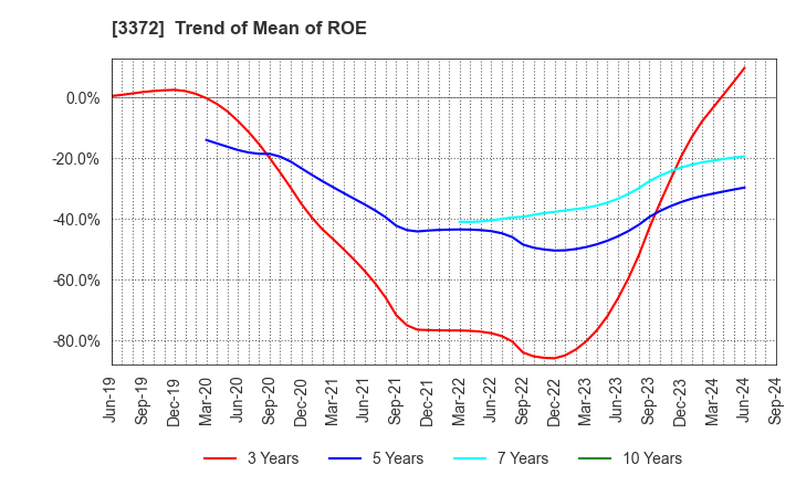 3372 KANMONKAI Co.,Ltd.: Trend of Mean of ROE