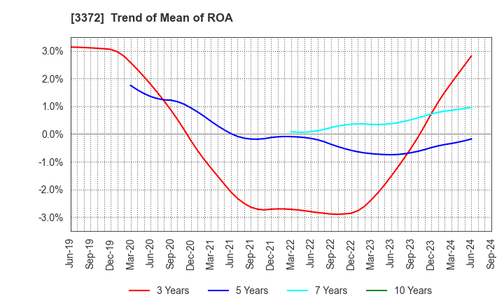 3372 KANMONKAI Co.,Ltd.: Trend of Mean of ROA