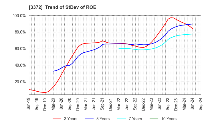 3372 KANMONKAI Co.,Ltd.: Trend of StDev of ROE