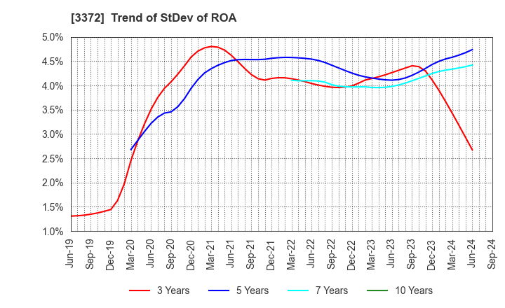 3372 KANMONKAI Co.,Ltd.: Trend of StDev of ROA