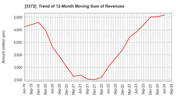 3372 KANMONKAI Co.,Ltd.: Trend of 12-Month Moving Sum of Revenues