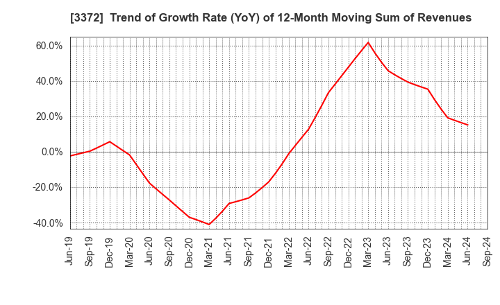 3372 KANMONKAI Co.,Ltd.: Trend of Growth Rate (YoY) of 12-Month Moving Sum of Revenues