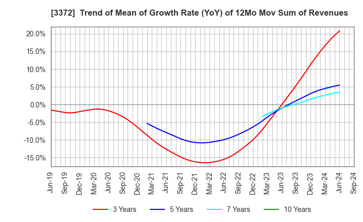 3372 KANMONKAI Co.,Ltd.: Trend of Mean of Growth Rate (YoY) of 12Mo Mov Sum of Revenues