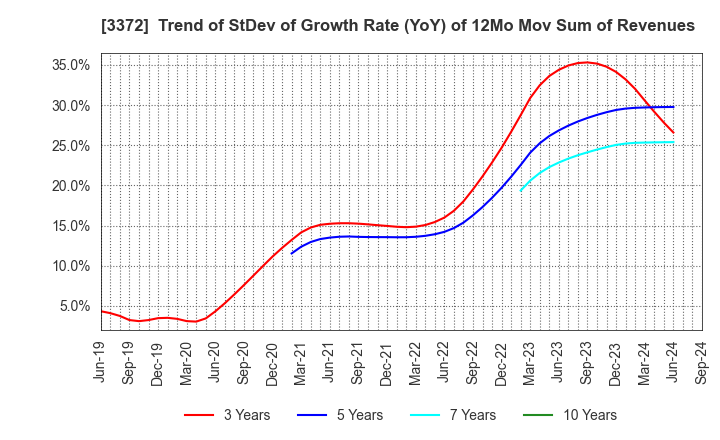 3372 KANMONKAI Co.,Ltd.: Trend of StDev of Growth Rate (YoY) of 12Mo Mov Sum of Revenues