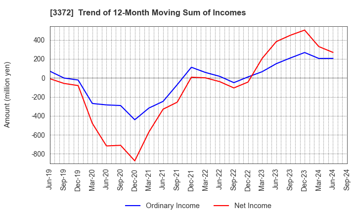 3372 KANMONKAI Co.,Ltd.: Trend of 12-Month Moving Sum of Incomes