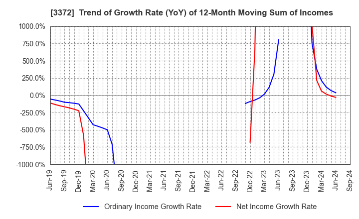 3372 KANMONKAI Co.,Ltd.: Trend of Growth Rate (YoY) of 12-Month Moving Sum of Incomes