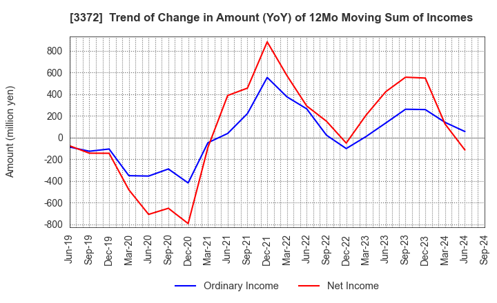 3372 KANMONKAI Co.,Ltd.: Trend of Change in Amount (YoY) of 12Mo Moving Sum of Incomes