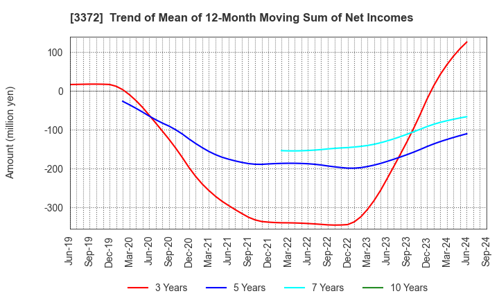 3372 KANMONKAI Co.,Ltd.: Trend of Mean of 12-Month Moving Sum of Net Incomes