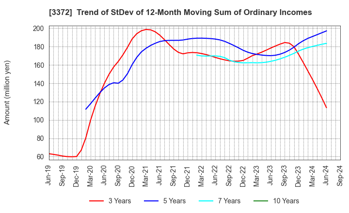 3372 KANMONKAI Co.,Ltd.: Trend of StDev of 12-Month Moving Sum of Ordinary Incomes