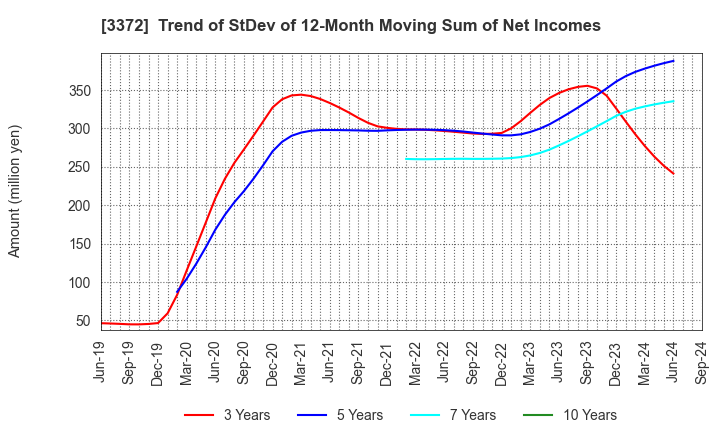 3372 KANMONKAI Co.,Ltd.: Trend of StDev of 12-Month Moving Sum of Net Incomes