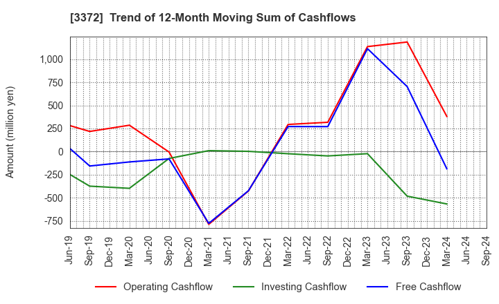 3372 KANMONKAI Co.,Ltd.: Trend of 12-Month Moving Sum of Cashflows