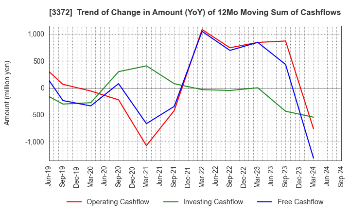 3372 KANMONKAI Co.,Ltd.: Trend of Change in Amount (YoY) of 12Mo Moving Sum of Cashflows