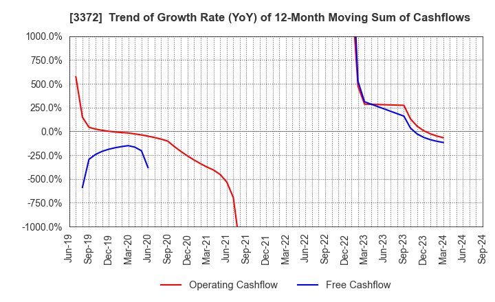 3372 KANMONKAI Co.,Ltd.: Trend of Growth Rate (YoY) of 12-Month Moving Sum of Cashflows