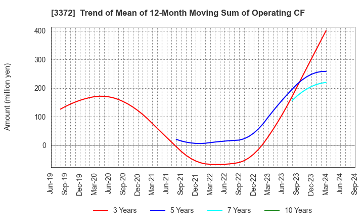 3372 KANMONKAI Co.,Ltd.: Trend of Mean of 12-Month Moving Sum of Operating CF