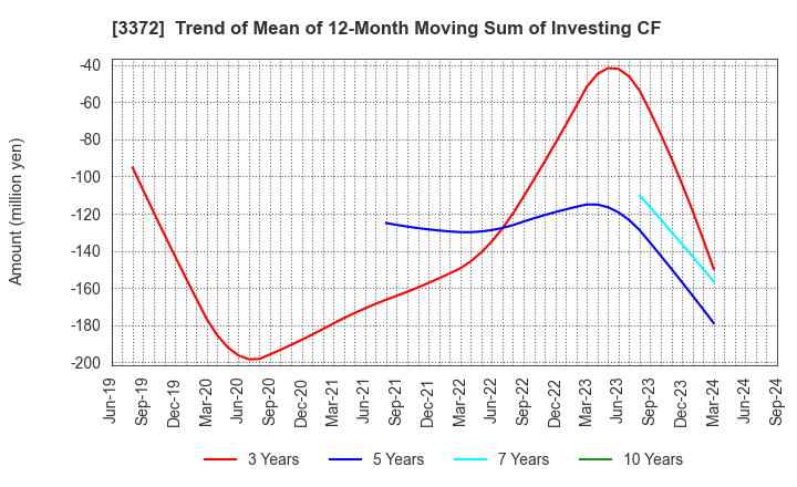 3372 KANMONKAI Co.,Ltd.: Trend of Mean of 12-Month Moving Sum of Investing CF