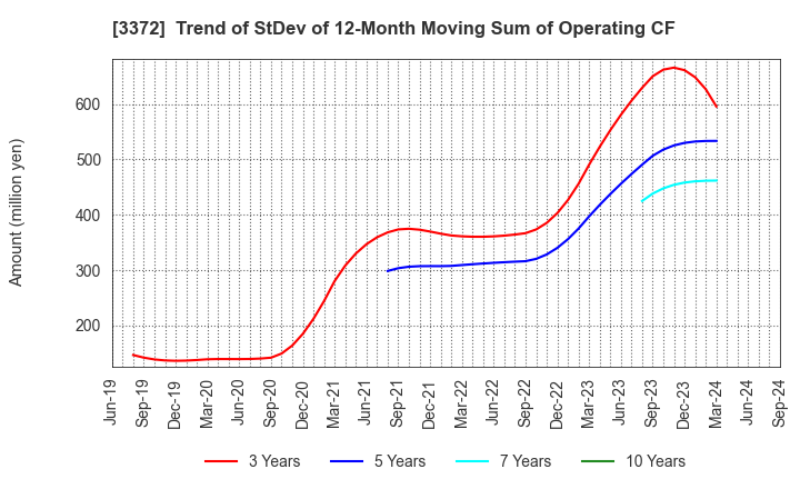 3372 KANMONKAI Co.,Ltd.: Trend of StDev of 12-Month Moving Sum of Operating CF