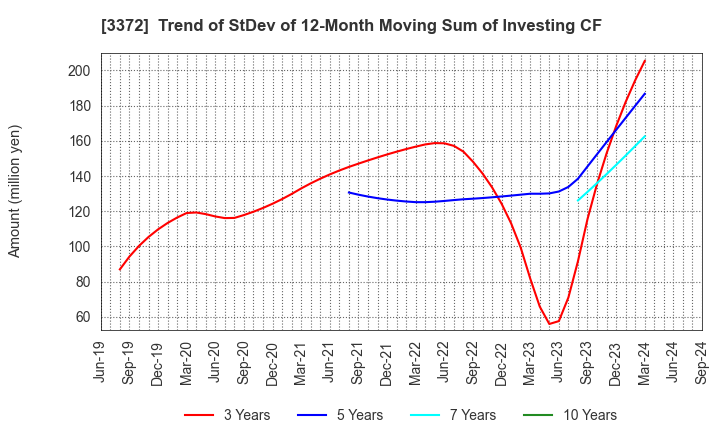 3372 KANMONKAI Co.,Ltd.: Trend of StDev of 12-Month Moving Sum of Investing CF