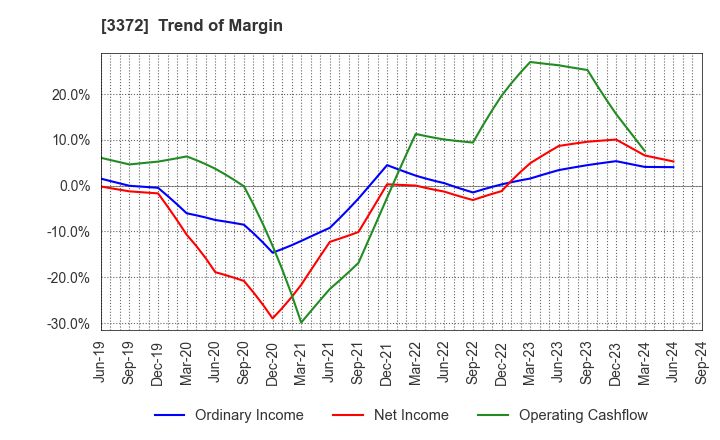 3372 KANMONKAI Co.,Ltd.: Trend of Margin