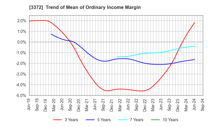 3372 KANMONKAI Co.,Ltd.: Trend of Mean of Ordinary Income Margin