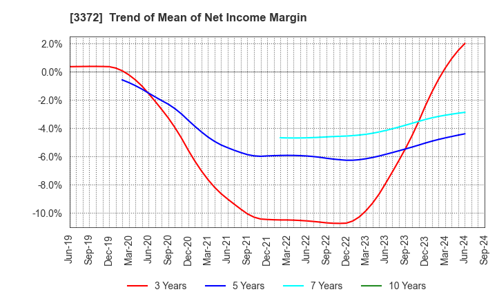 3372 KANMONKAI Co.,Ltd.: Trend of Mean of Net Income Margin