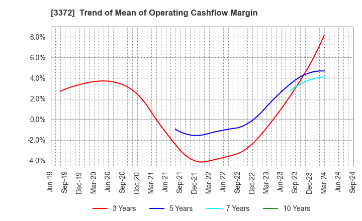 3372 KANMONKAI Co.,Ltd.: Trend of Mean of Operating Cashflow Margin