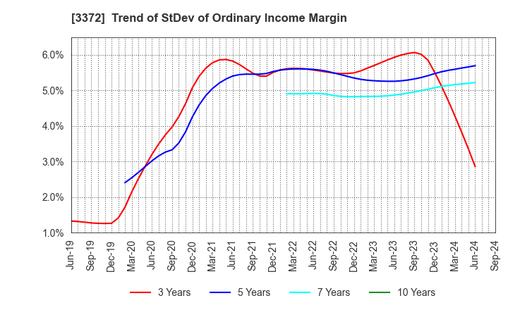 3372 KANMONKAI Co.,Ltd.: Trend of StDev of Ordinary Income Margin