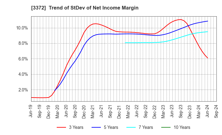 3372 KANMONKAI Co.,Ltd.: Trend of StDev of Net Income Margin