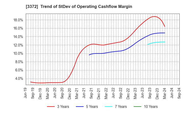 3372 KANMONKAI Co.,Ltd.: Trend of StDev of Operating Cashflow Margin