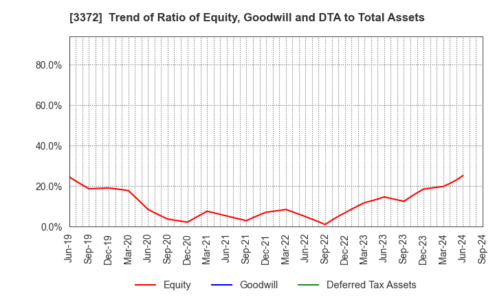 3372 KANMONKAI Co.,Ltd.: Trend of Ratio of Equity, Goodwill and DTA to Total Assets