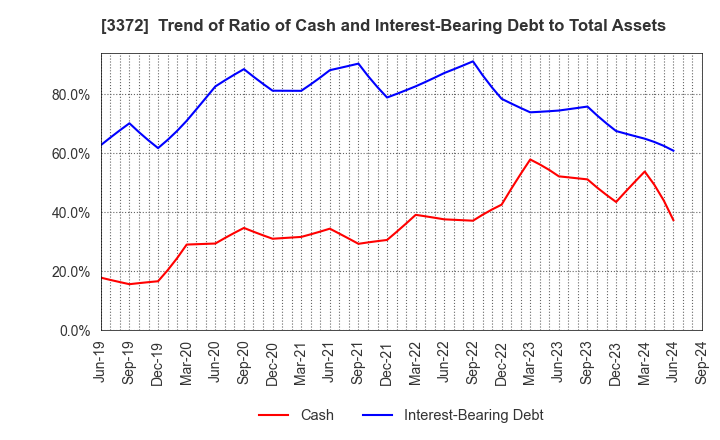 3372 KANMONKAI Co.,Ltd.: Trend of Ratio of Cash and Interest-Bearing Debt to Total Assets