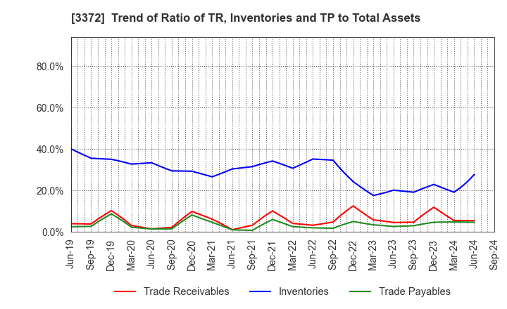 3372 KANMONKAI Co.,Ltd.: Trend of Ratio of TR, Inventories and TP to Total Assets