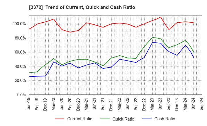 3372 KANMONKAI Co.,Ltd.: Trend of Current, Quick and Cash Ratio