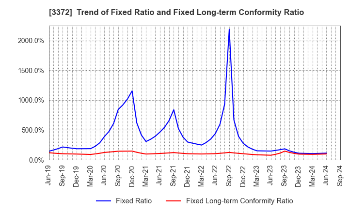 3372 KANMONKAI Co.,Ltd.: Trend of Fixed Ratio and Fixed Long-term Conformity Ratio