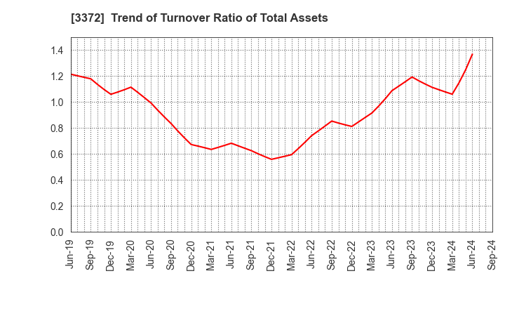 3372 KANMONKAI Co.,Ltd.: Trend of Turnover Ratio of Total Assets