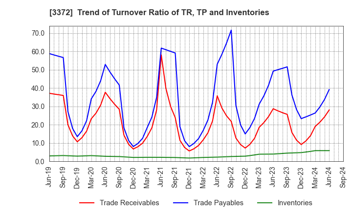 3372 KANMONKAI Co.,Ltd.: Trend of Turnover Ratio of TR, TP and Inventories