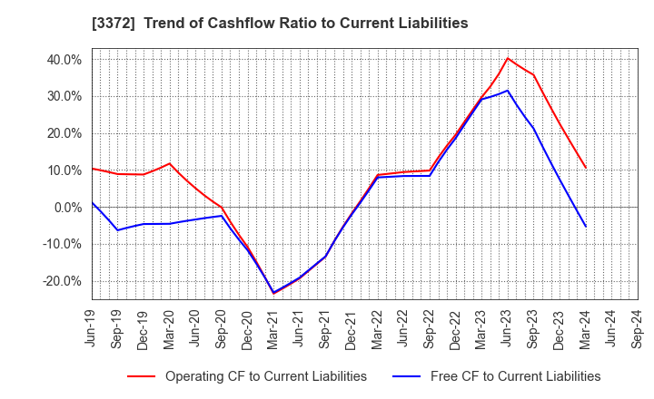 3372 KANMONKAI Co.,Ltd.: Trend of Cashflow Ratio to Current Liabilities