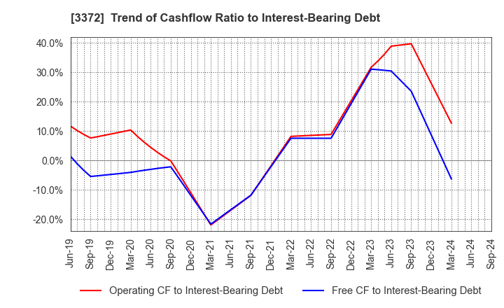 3372 KANMONKAI Co.,Ltd.: Trend of Cashflow Ratio to Interest-Bearing Debt