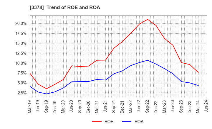 3374 Naigai Tec Corporation: Trend of ROE and ROA