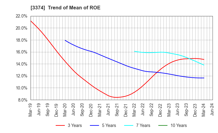 3374 Naigai Tec Corporation: Trend of Mean of ROE