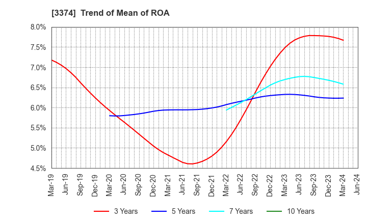 3374 Naigai Tec Corporation: Trend of Mean of ROA