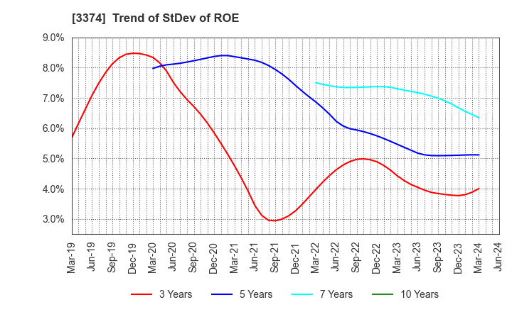 3374 Naigai Tec Corporation: Trend of StDev of ROE