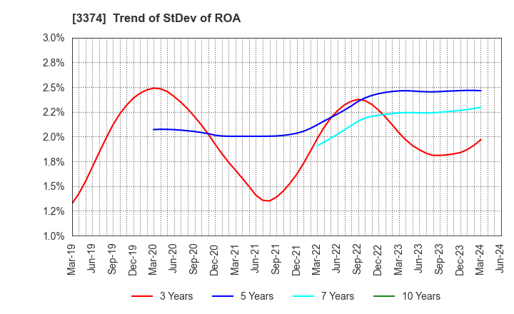 3374 Naigai Tec Corporation: Trend of StDev of ROA