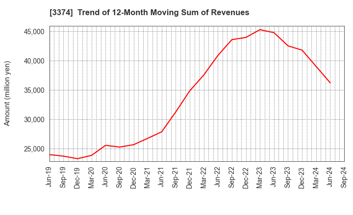 3374 Naigai Tec Corporation: Trend of 12-Month Moving Sum of Revenues