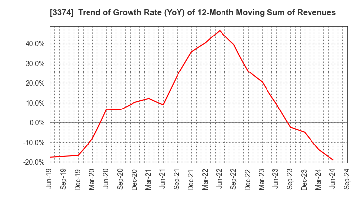 3374 Naigai Tec Corporation: Trend of Growth Rate (YoY) of 12-Month Moving Sum of Revenues