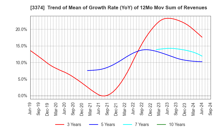 3374 Naigai Tec Corporation: Trend of Mean of Growth Rate (YoY) of 12Mo Mov Sum of Revenues