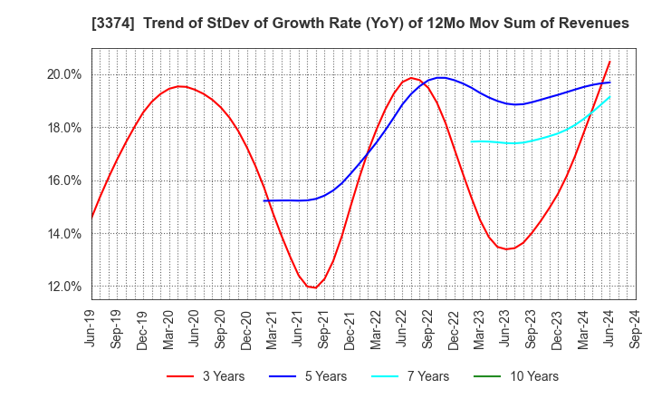 3374 Naigai Tec Corporation: Trend of StDev of Growth Rate (YoY) of 12Mo Mov Sum of Revenues