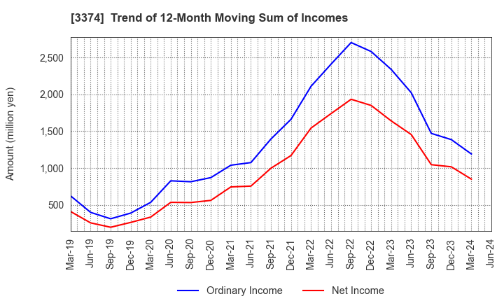 3374 Naigai Tec Corporation: Trend of 12-Month Moving Sum of Incomes