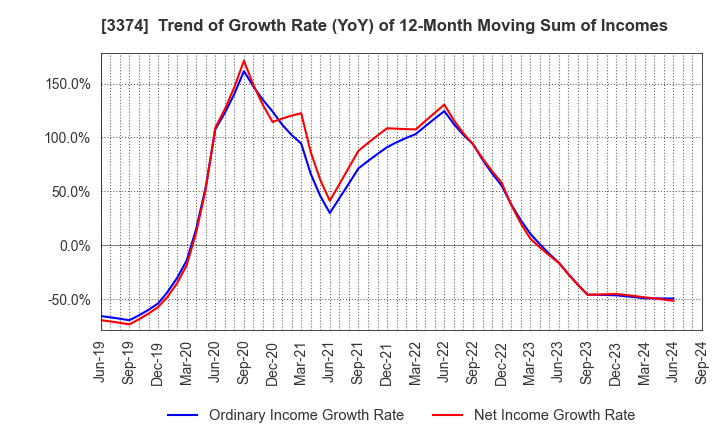 3374 Naigai Tec Corporation: Trend of Growth Rate (YoY) of 12-Month Moving Sum of Incomes